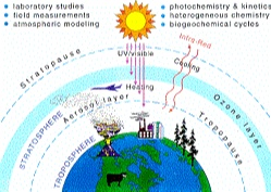 Atmospheric chemistry