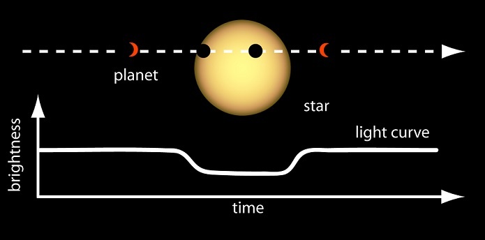 Light Curve of a Planet Transiting Its Star